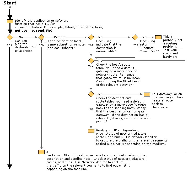 LAN Network Troubleshooting GeGeek